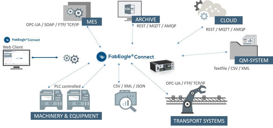 Digitalization, networking and IIoT are becoming increasingly important for companies aiming to increase their production or offer new digital services and products 